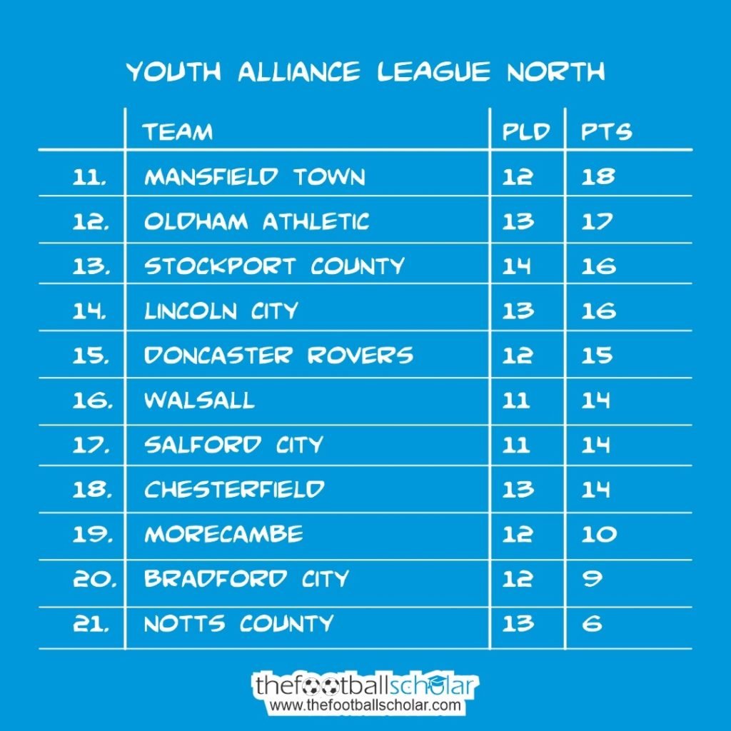 Youth Alliance League North Table Winter 2025-26
