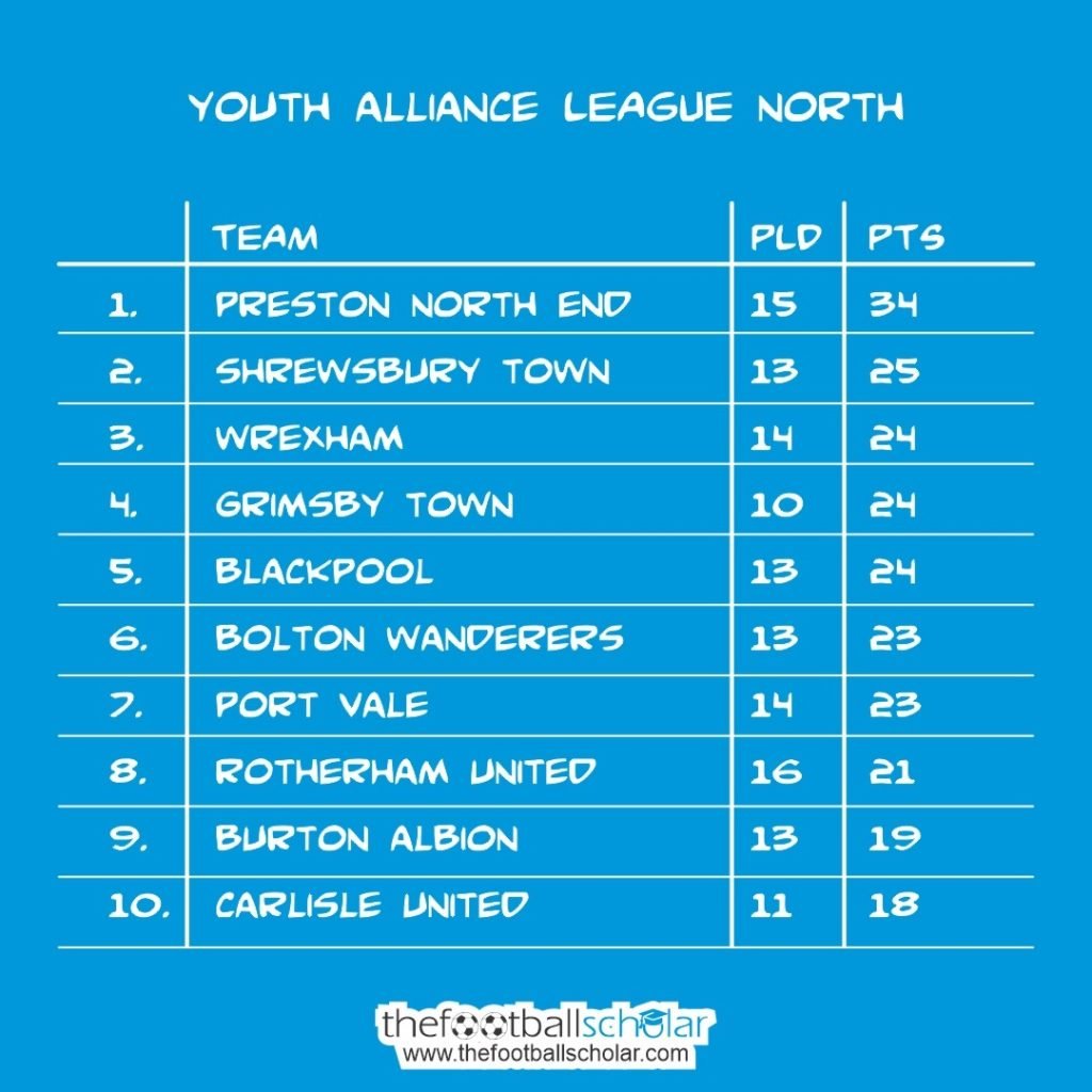 Youth Alliance League North Table Winter 2025-26